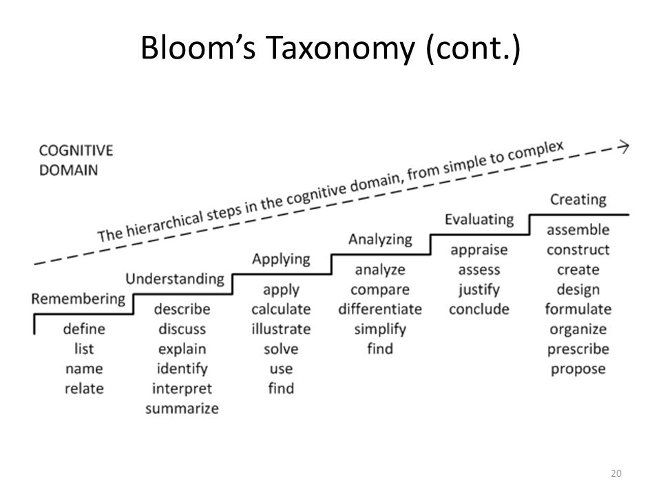 Bloom’s Taxonomy (cont.)