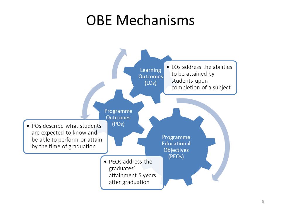 OBE Mechanisms Programme Educational Objectives (PEOs) PEOs address the graduates’ attainment 5 years after graduation.