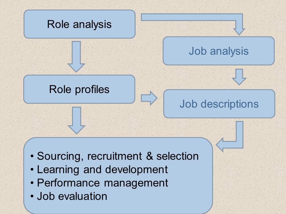 Sourcing, recruitment & selection Learning and development