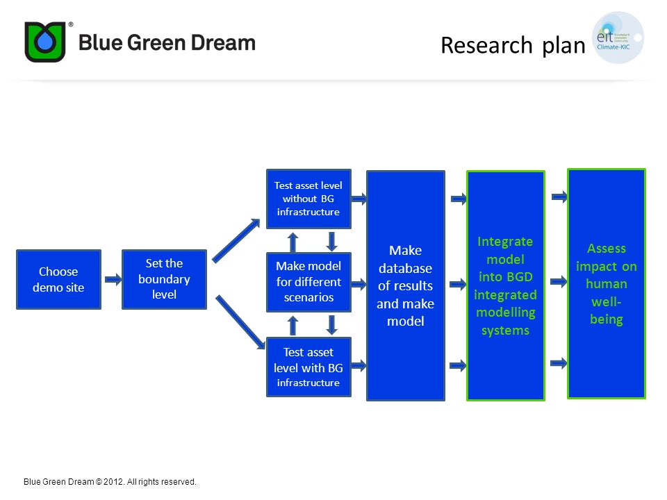 Research plan Integrate model into BGD integrated modelling systems