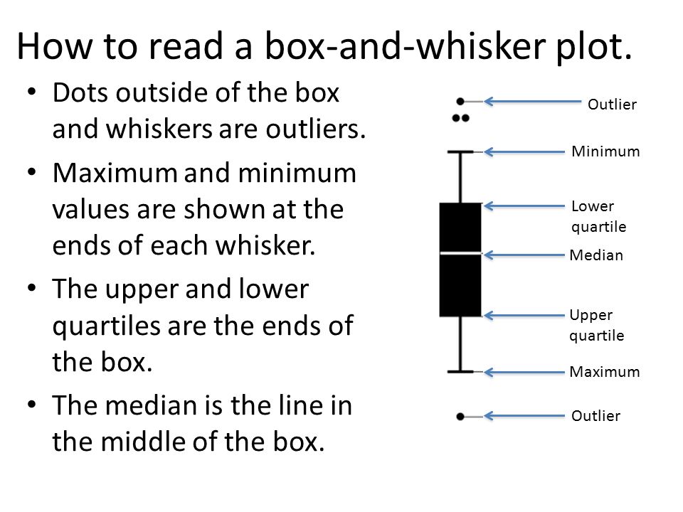 1 4 how to read. Box and Whisker. Box and Whisker Plot. Box and Whisker Plot how to. Box and Whisker diagram.