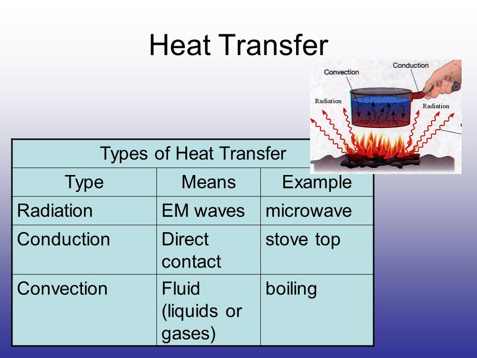 Тепловая энергия перевод. Heat transfer. Radiation Heat transfer. Types of Heat transfer. Conduction Convection radiation.