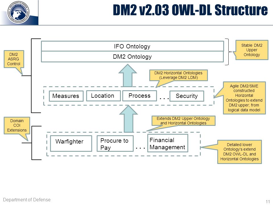 DM2 v2.03 OWL-DL Structure IFO Ontology DM2 Ontology