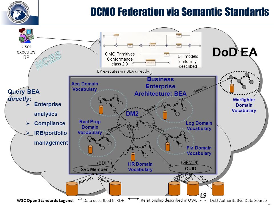 DCMO Federation via Semantic Standards