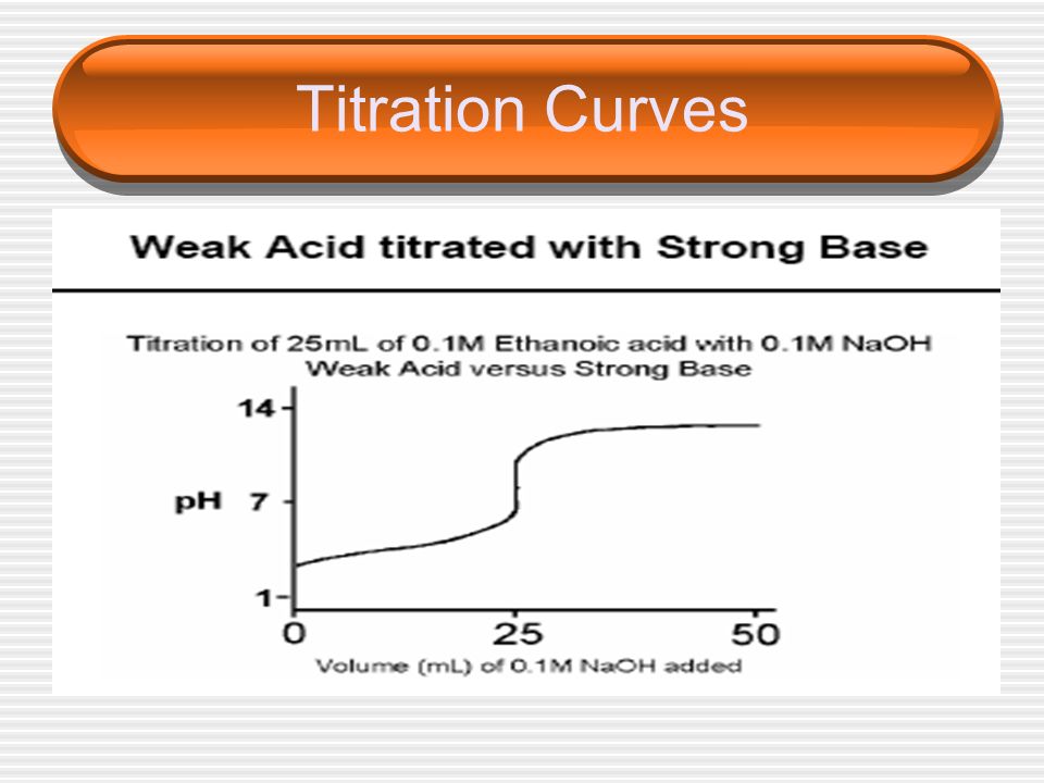 Titration Curves