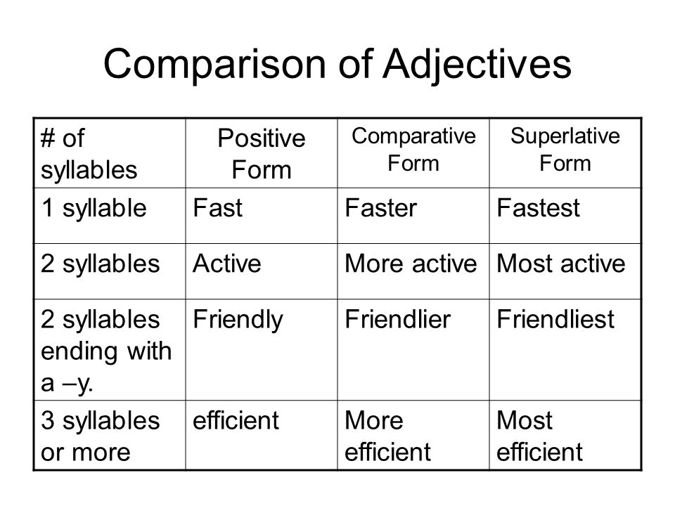 Slow comparative. Adjective Comparative Superlative таблица. Таблица Comparative and Superlative forms. Прилагательные Comparative form. Таблица Comparative and Superlative.