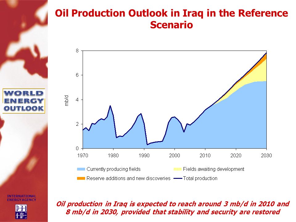 Oil Production Outlook in Iraq in the Reference Scenario