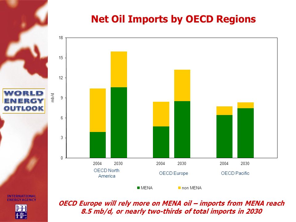 Net Oil Imports by OECD Regions