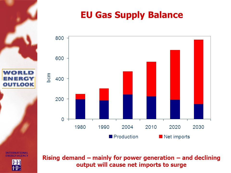 EU Gas Supply Balance bcm Production.