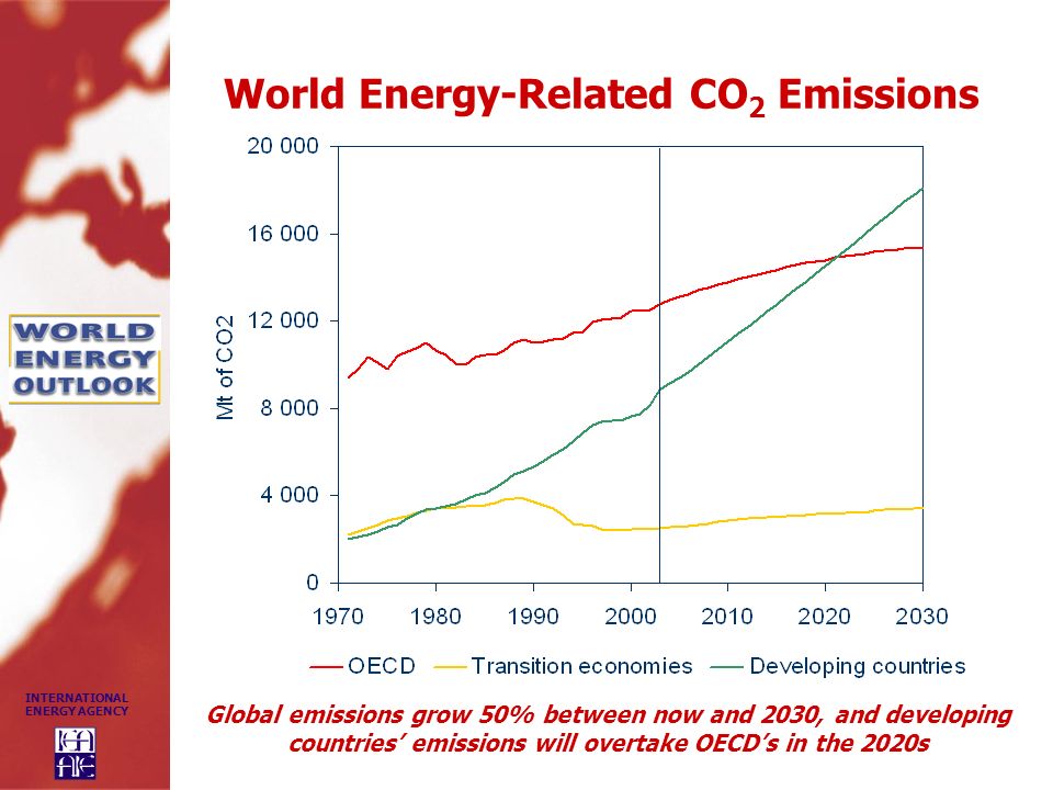 World Energy-Related CO2 Emissions