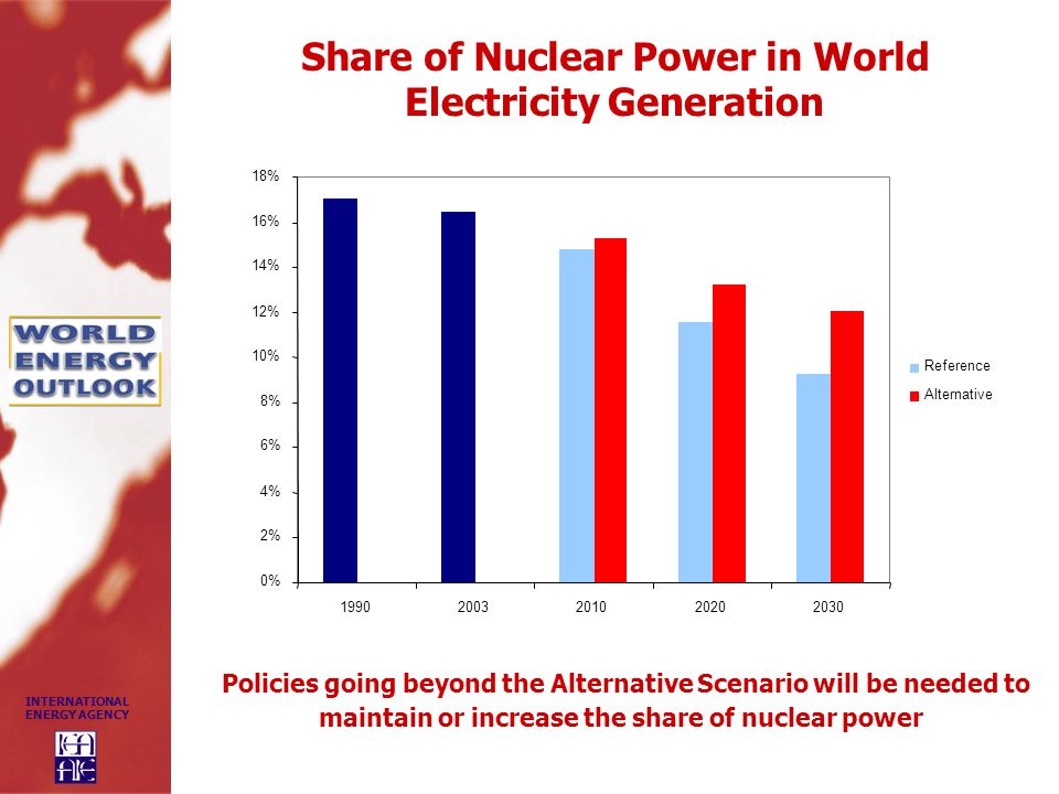 Share of Nuclear Power in World Electricity Generation