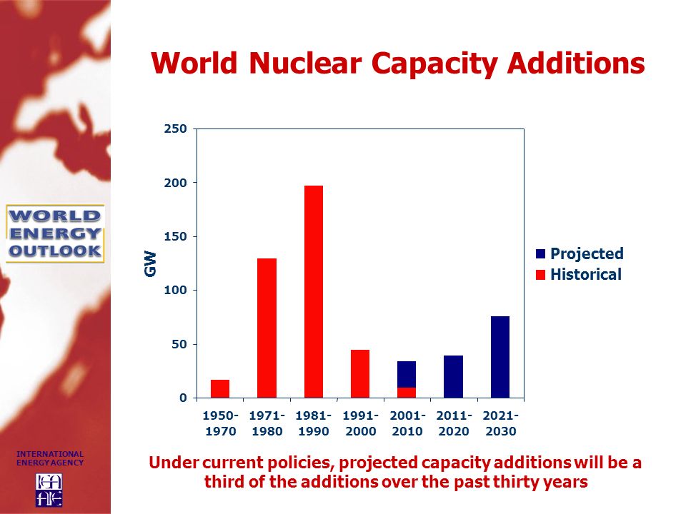 World Nuclear Capacity Additions