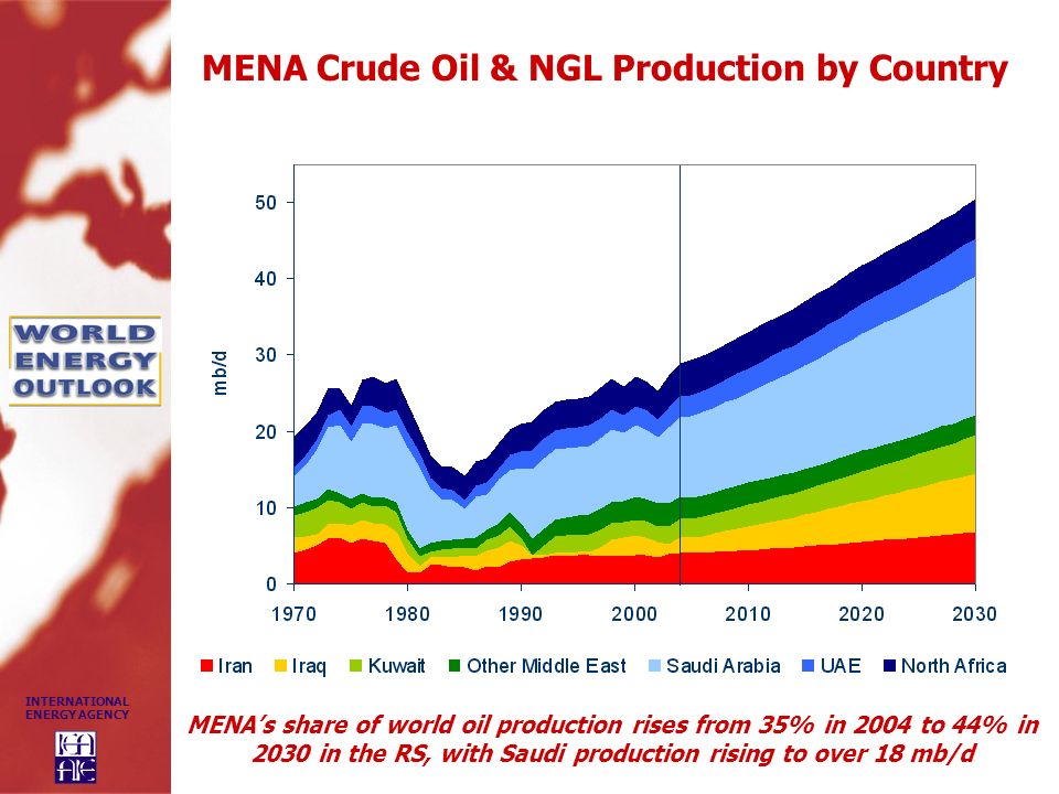 MENA Crude Oil & NGL Production by Country