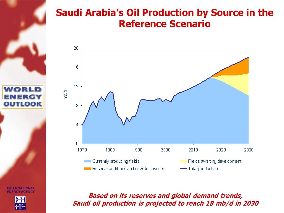 Saudi Arabia’s Oil Production by Source in the Reference Scenario