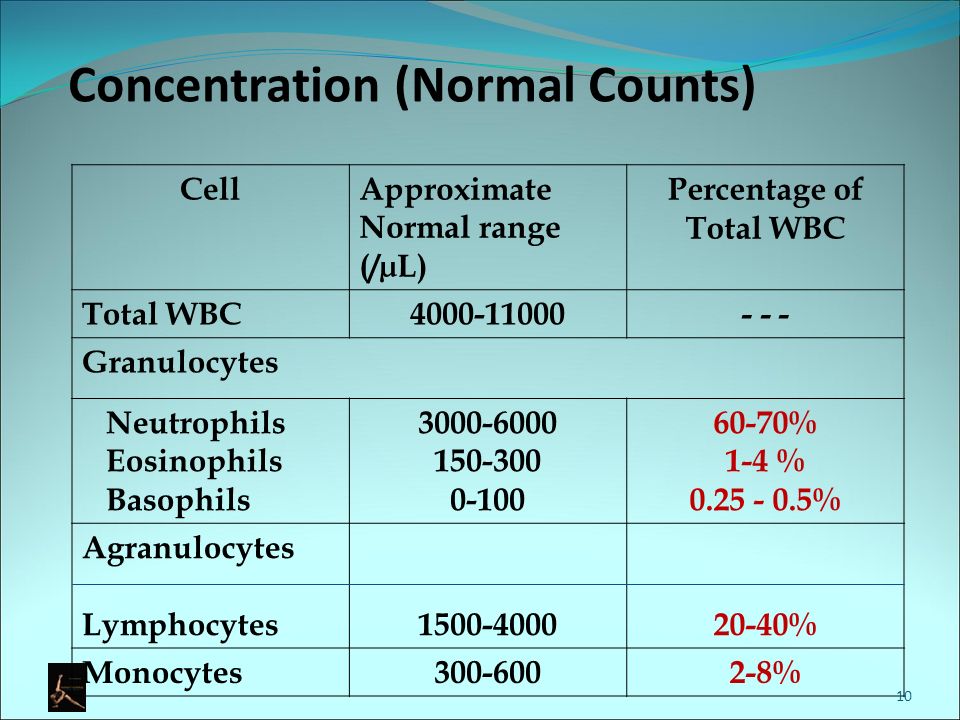 Ranges ru. Normal range Group 1. WBC normal range. Normal WBC count. Normal value of Blood Cells.