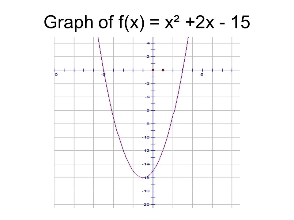 Graph of f(x) = x² +2x - 15