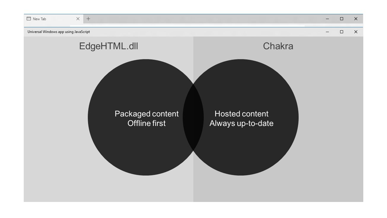 EdgeHTML.dll Chakra Packaged content Offline first Hosted content