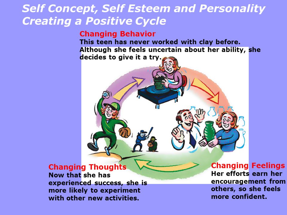 Self Concept, Self Esteem and Personality Creating a Positive Cycle