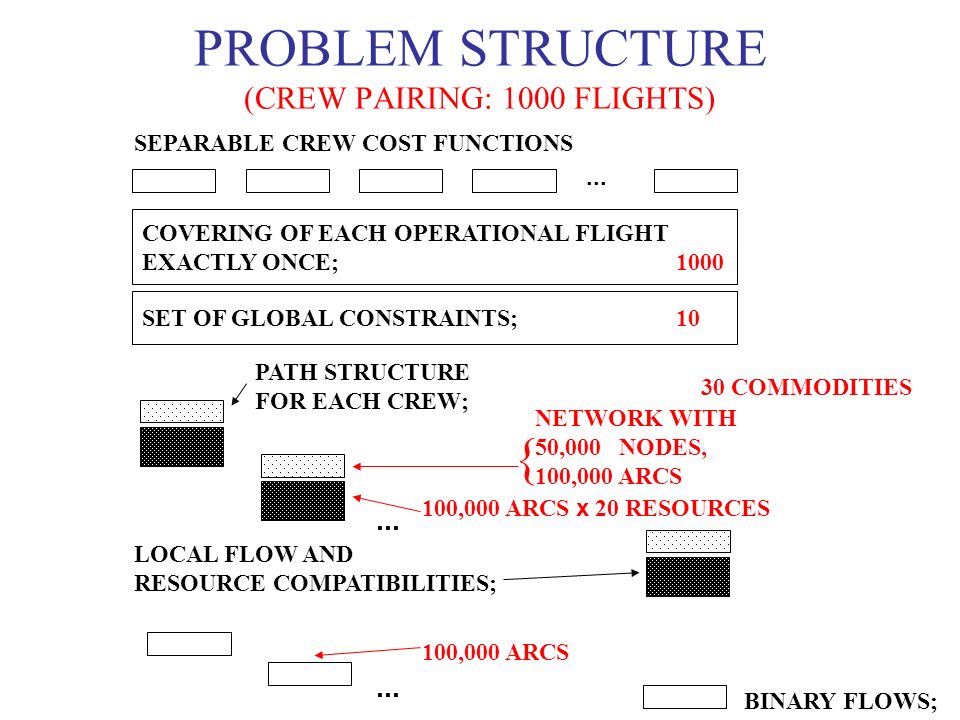PROBLEM STRUCTURE (CREW PAIRING: 1000 FLIGHTS)