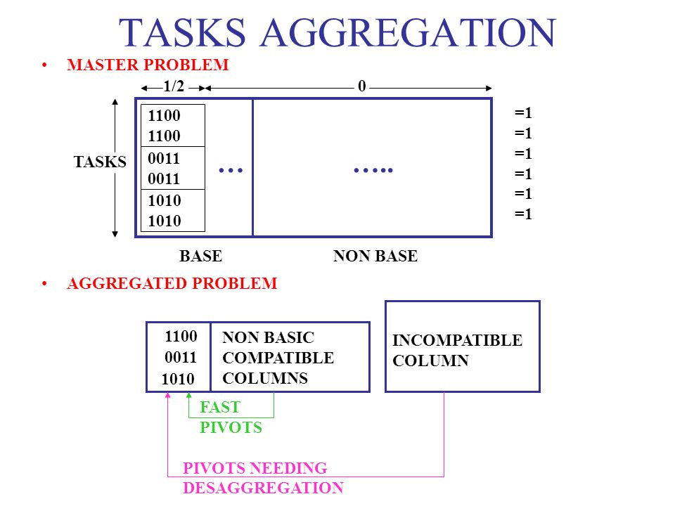 TASKS AGGREGATION … ….. MASTER PROBLEM AGGREGATED PROBLEM 1/2 0 =1