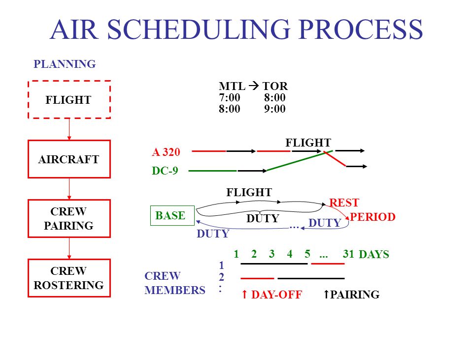 AIR SCHEDULING PROCESS