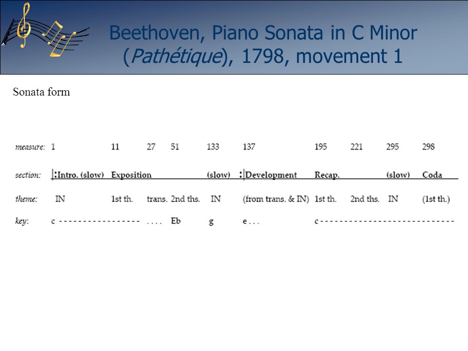 Beethoven, Piano Sonata in C Minor (Pathétique), 1798, movement 1