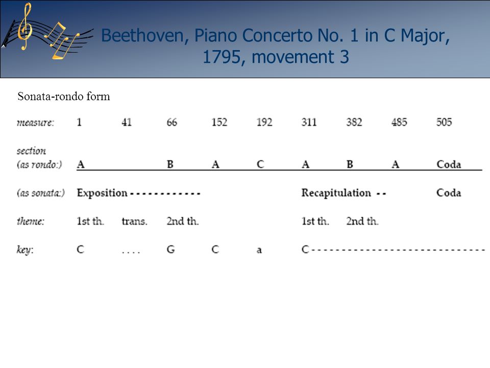 Beethoven, Piano Concerto No. 1 in C Major, 1795, movement 3