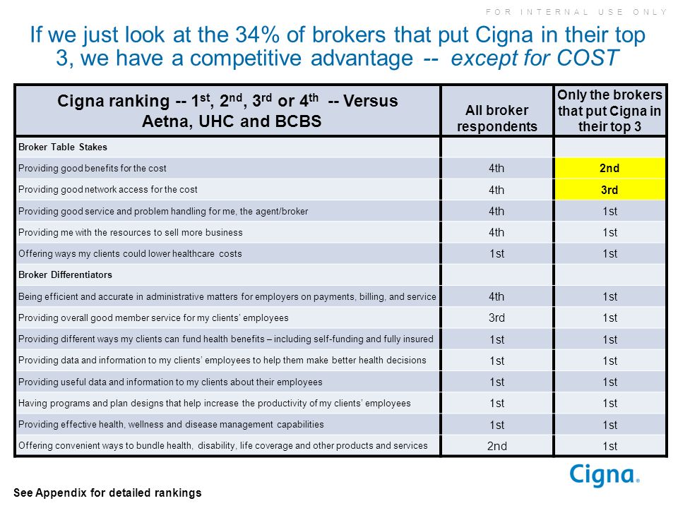 If we just look at the 34% of brokers that put Cigna in their top 3, we have a competitive advantage -- except for COST