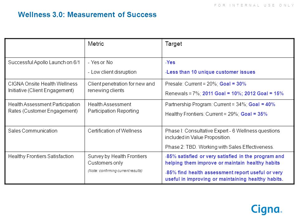 Wellness 3.0: Measurement of Success