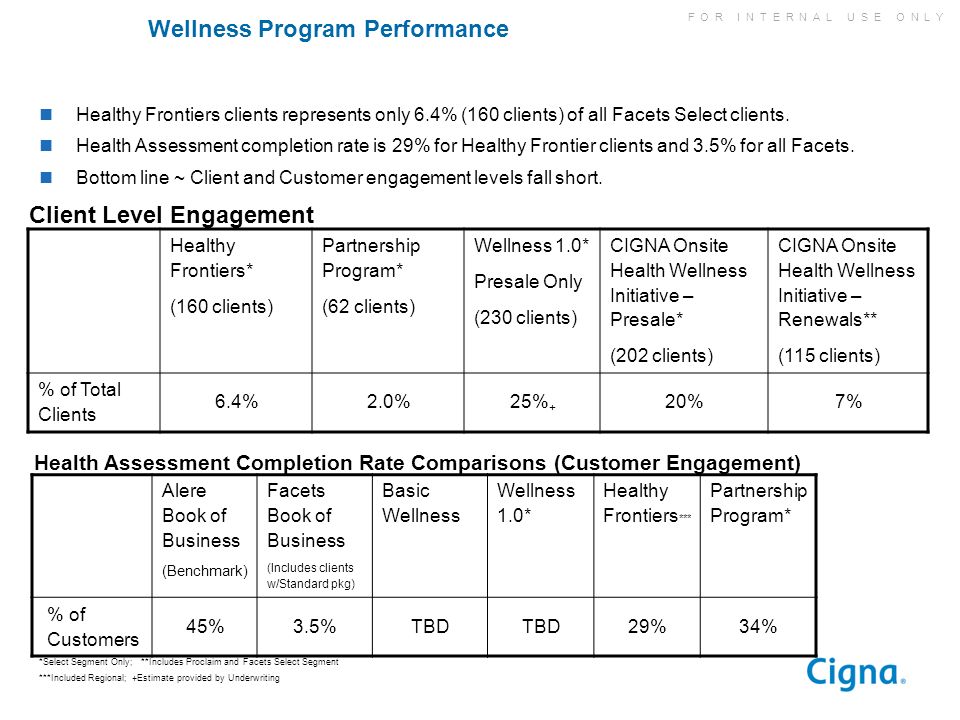 Wellness Program Performance
