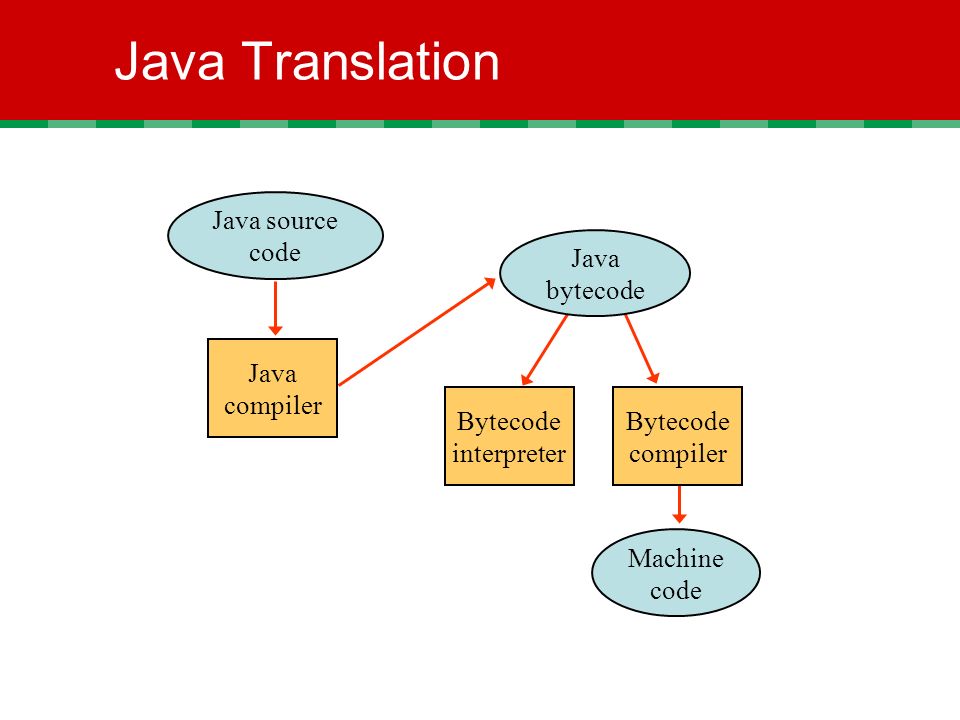 Java Translation Java source code Java bytecode Java compiler Bytecode