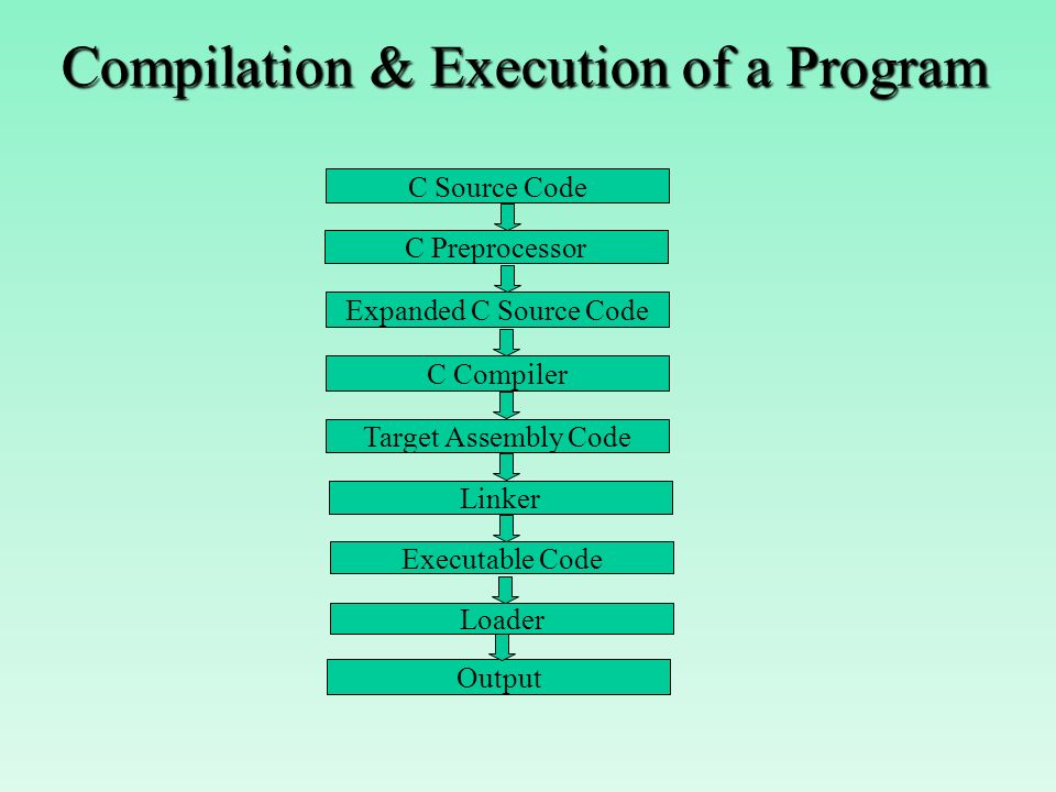 Compilation & Execution of a Program