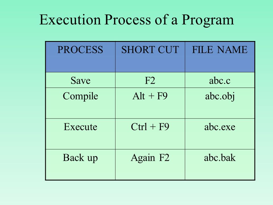 Execution Process of a Program