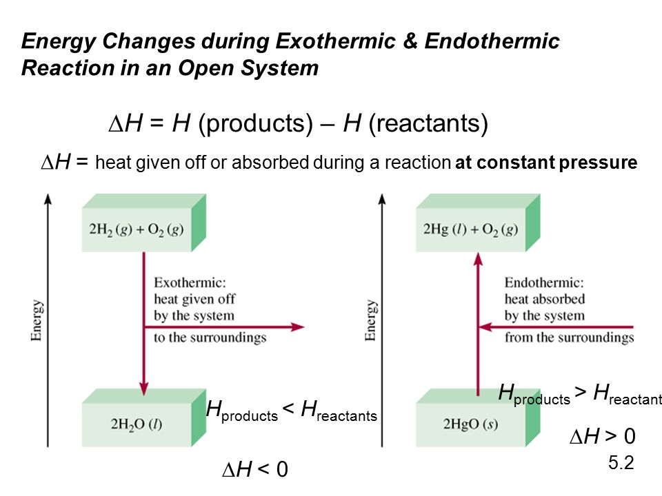 DH = H (products) – H (reactants)