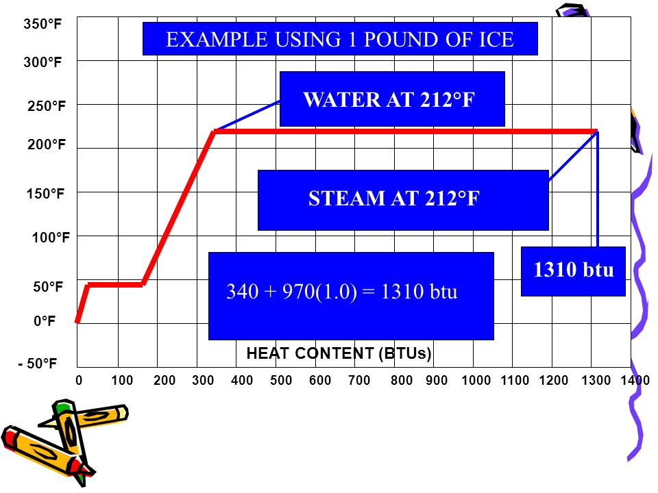 EXAMPLE USING 1 POUND OF ICE