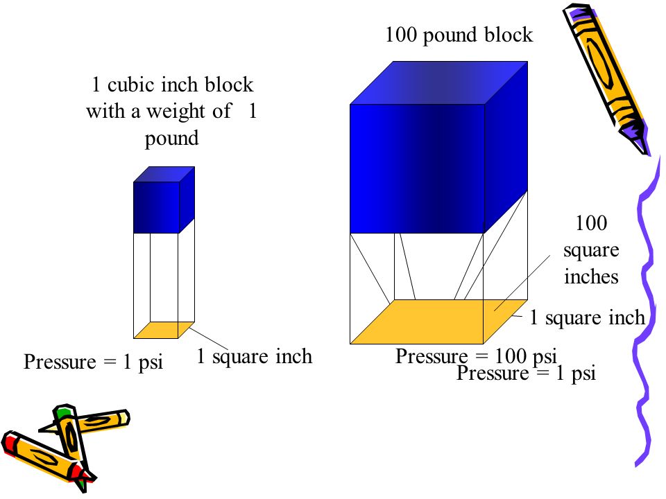 1 cubic inch block with a weight of 1 pound