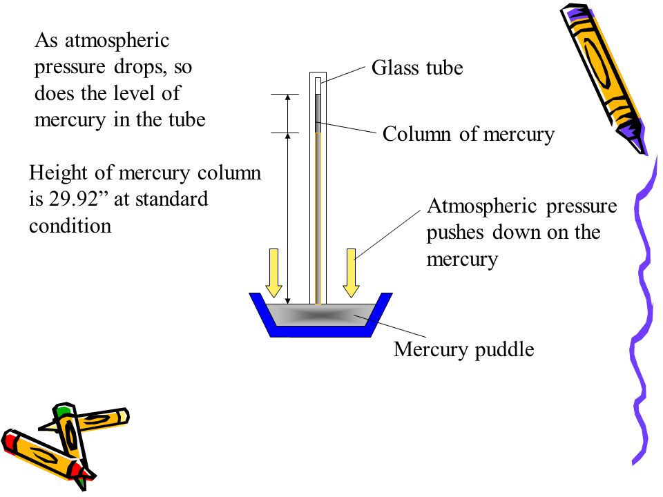 As atmospheric pressure drops, so does the level of mercury in the tube