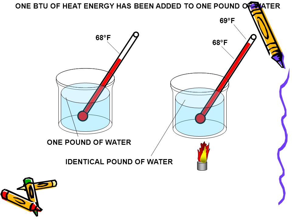 ONE BTU OF HEAT ENERGY HAS BEEN ADDED TO ONE POUND OF WATER