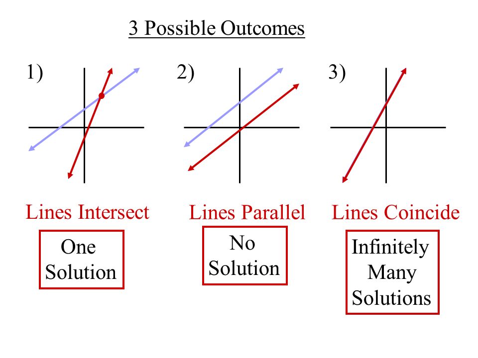 3 Possible Outcomes 1) 2) 3) Lines Intersect. Lines Parallel. Lines Coincide. No. Solution. One.