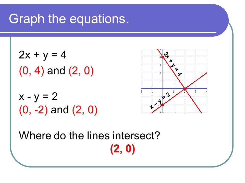 Graph the equations. 2x + y = 4 (0, 4) and (2, 0) x - y = 2