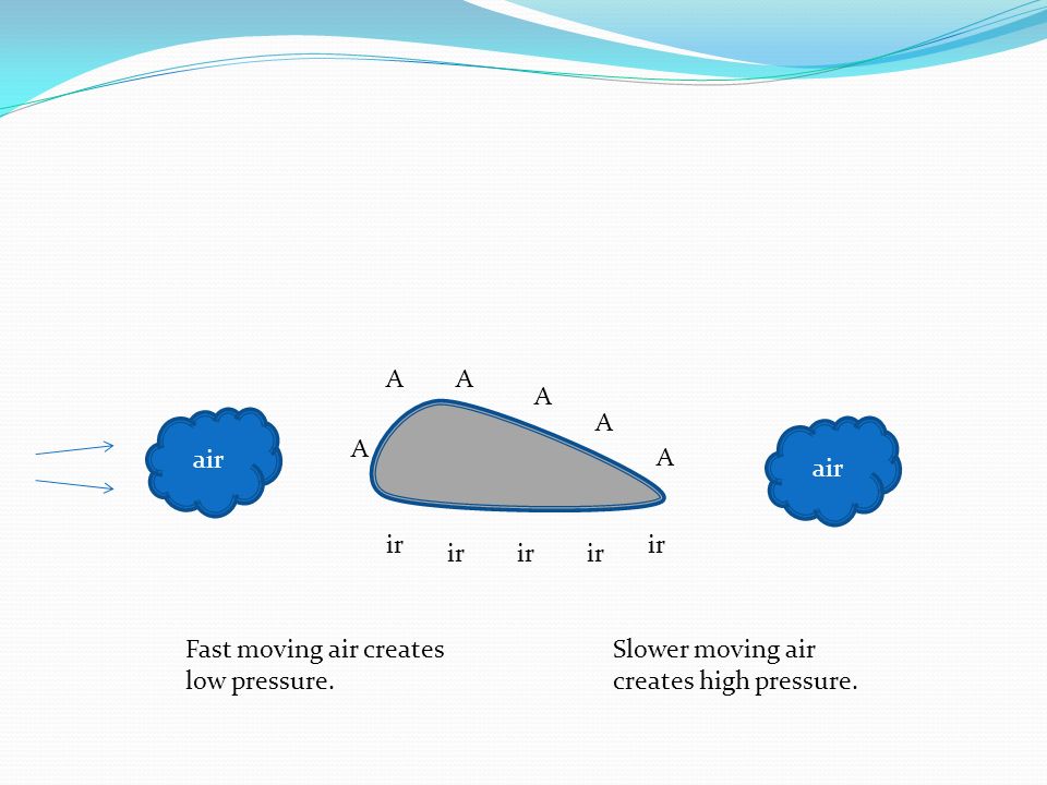 A A. A. A. air. A. air. air. A. ir. ir. ir. ir. ir. Fast moving air creates low pressure.