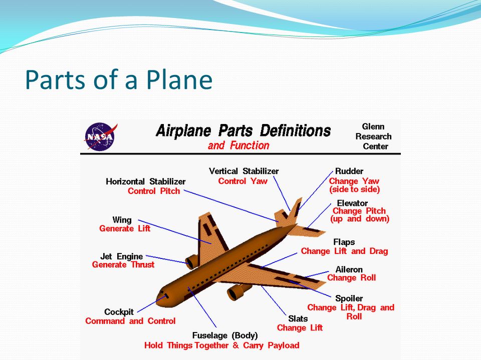 Parts of a Plane