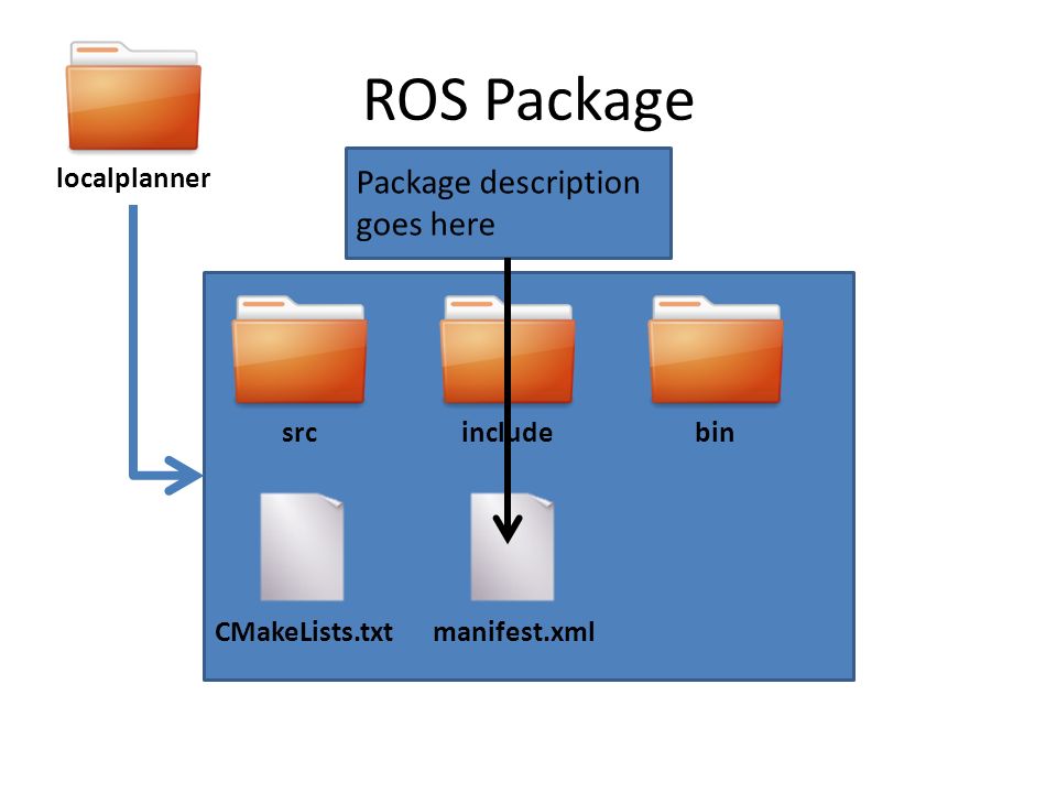 Package description. Ros пакеты моделирование. Ros показатель. Package name.