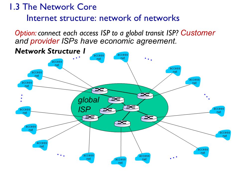 Global access. Структура Internet. Network structure. Структура сети. Структура сети интернет.