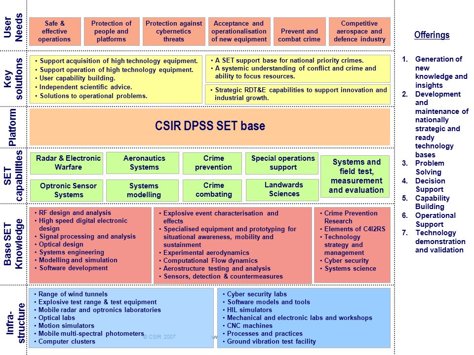CSIR DPSS SET base Offerings User Needs Key solutions Platform