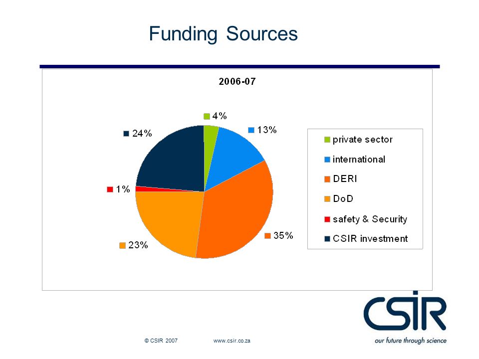 Funding Sources © CSIR