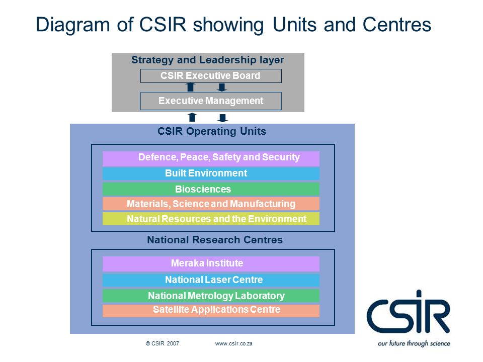 Diagram of CSIR showing Units and Centres