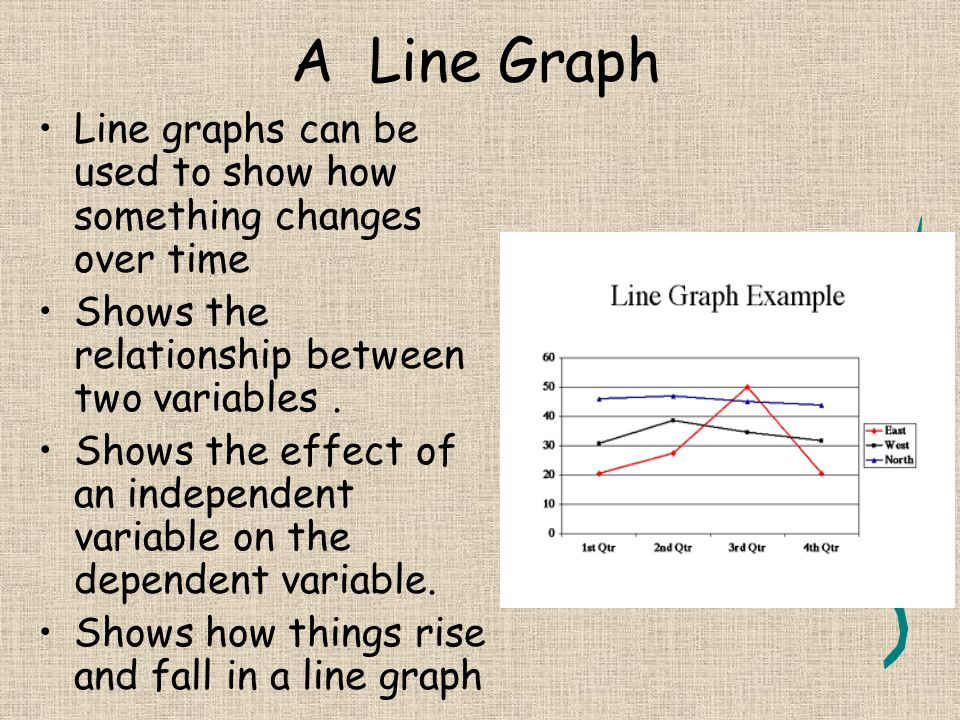 A Line Graph Line graphs can be used to show how something changes over time. Shows the relationship between two variables .