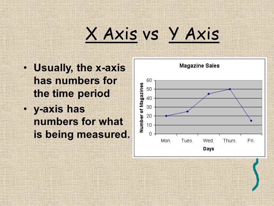 X Axis vs Y Axis Usually, the x-axis has numbers for the time period