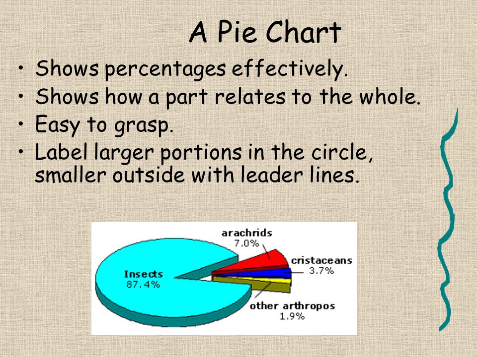 A Pie Chart Shows percentages effectively.